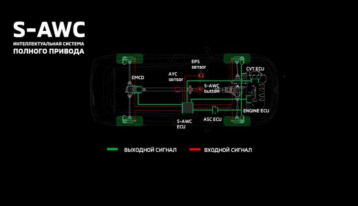 S-AWC интеллектуальная система полного привода